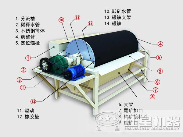 贫矿干式磁选机内部结构