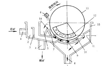 永磁筒式磁选机原理图